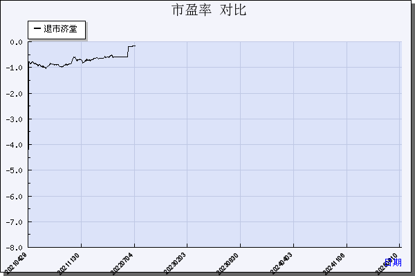 *ST济堂（600090）历年市盈率对比