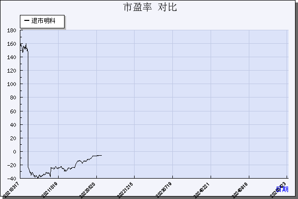 *ST明科（600091）历年市盈率对比