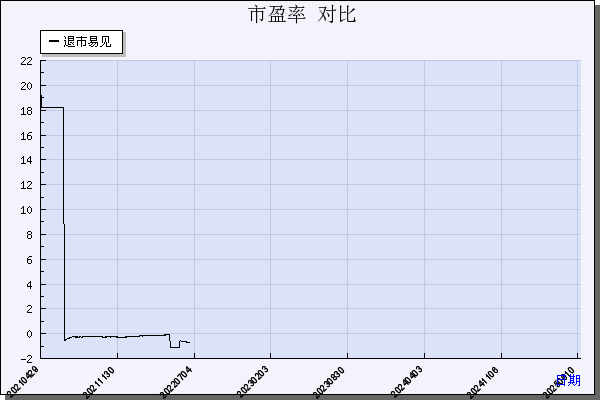 *ST易见（600093）历年市盈率对比