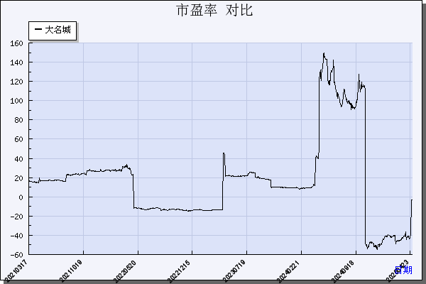 大名城（600094）历年市盈率对比