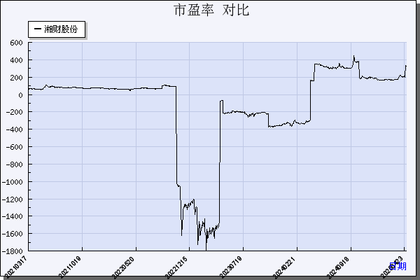 湘财股份（600095）历年市盈率对比