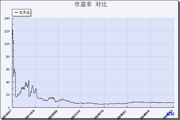 云天化（600096）历年市盈率对比