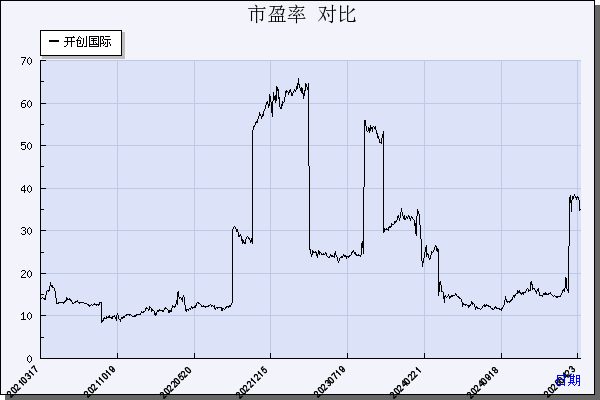 开创国际（600097）历年市盈率对比