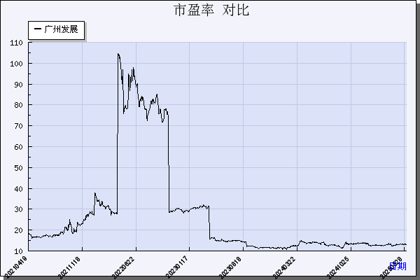 广州发展（600098）历年市盈率对比