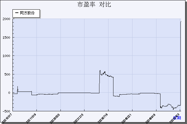 同方股份（600100）历年市盈率对比