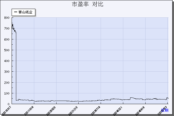青山纸业（600103）历年市盈率对比