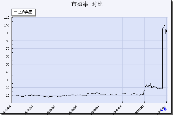 上汽集团（600104）历年市盈率对比