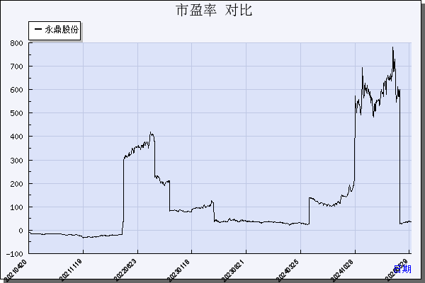 永鼎股份（600105）历年市盈率对比