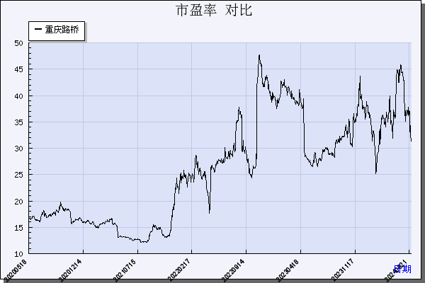 重庆路桥（600106）历年市盈率对比