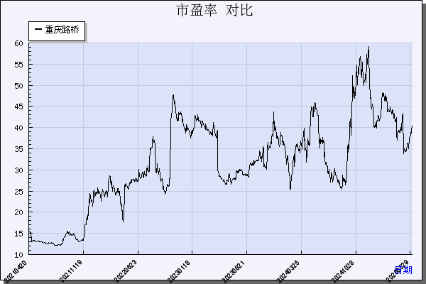 重庆路桥（600106）历年市盈率对比