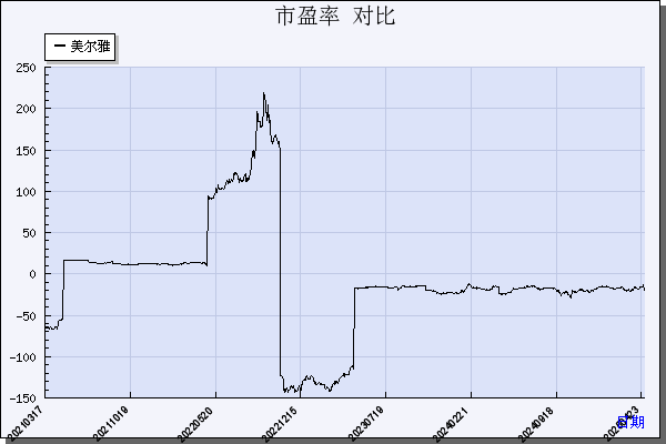 美尔雅（600107）历年市盈率对比