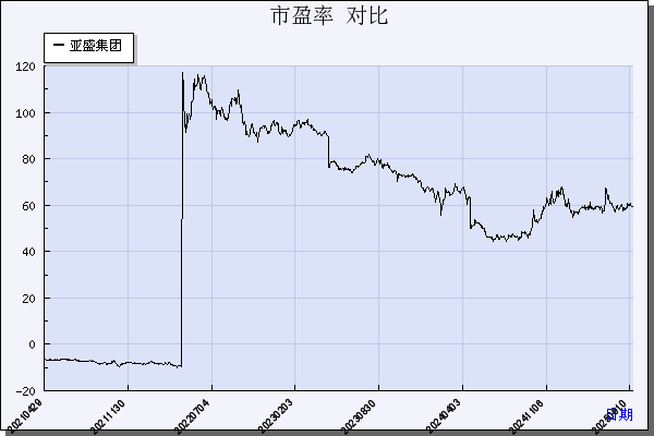 亚盛集团（600108）历年市盈率对比