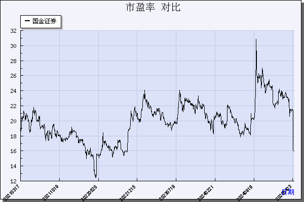 国金证券（600109）历年市盈率对比