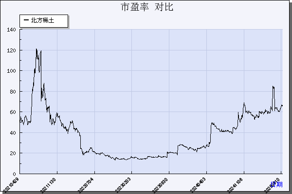 北方稀土（600111）历年市盈率对比
