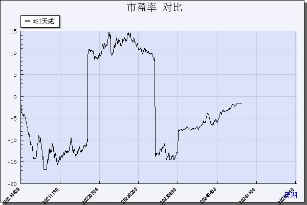 *ST天成（600112）历年市盈率对比