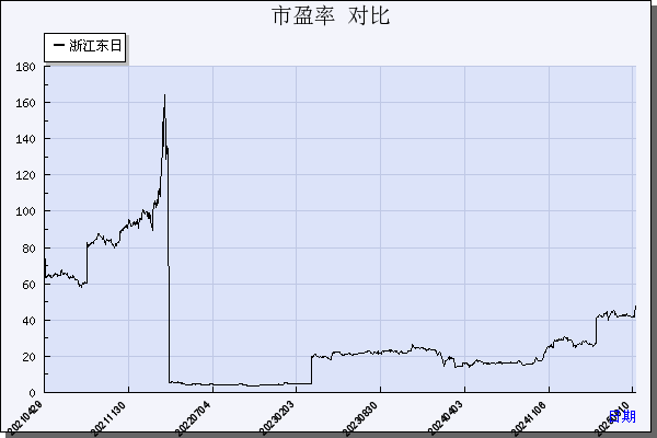 浙江东日（600113）历年市盈率对比
