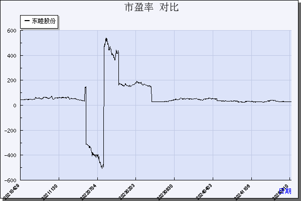 东睦股份（600114）历年市盈率对比