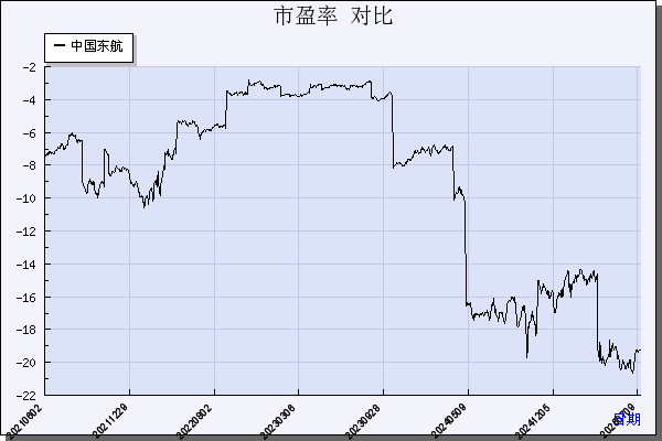 中国东航（600115）历年市盈率对比