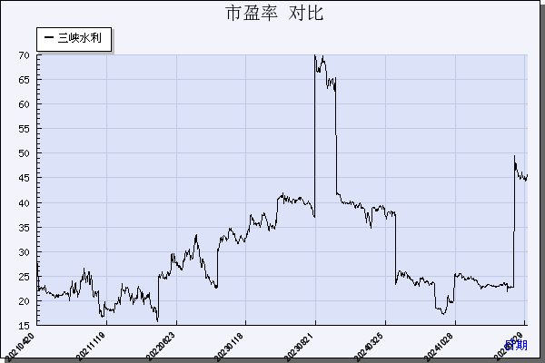 三峡水利（600116）历年市盈率对比