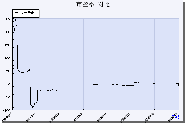 西宁特钢（600117）历年市盈率对比