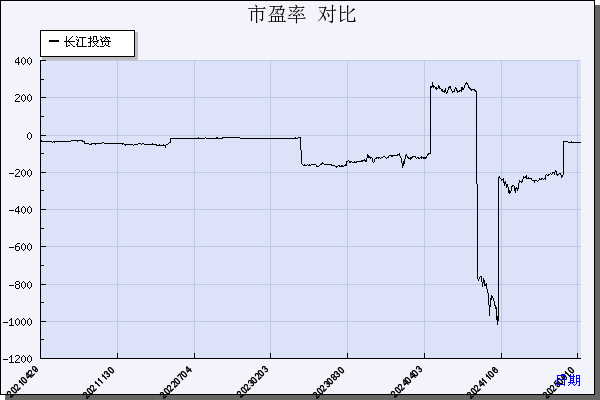 长江投资（600119）历年市盈率对比