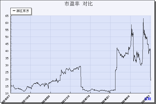 浙江东方（600120）历年市盈率对比