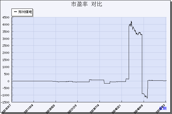 郑州煤电（600121）历年市盈率对比