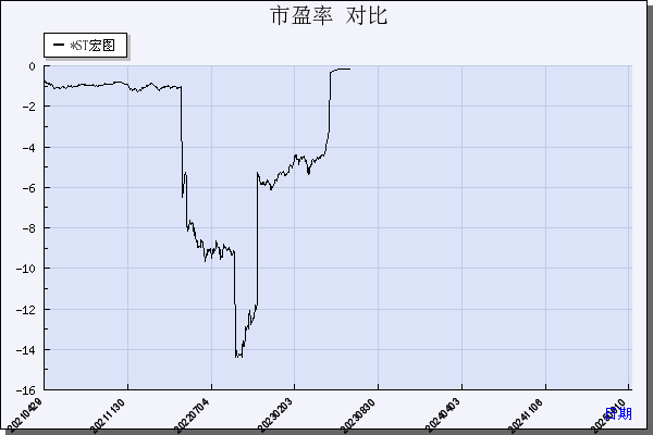 *ST宏图（600122）历年市盈率对比