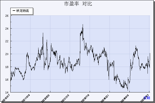铁龙物流（600125）历年市盈率对比