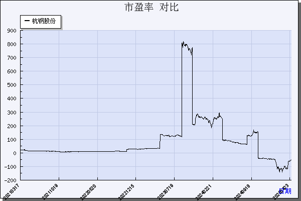 杭钢股份（600126）历年市盈率对比