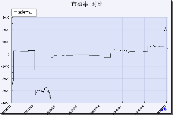 金健米业（600127）历年市盈率对比