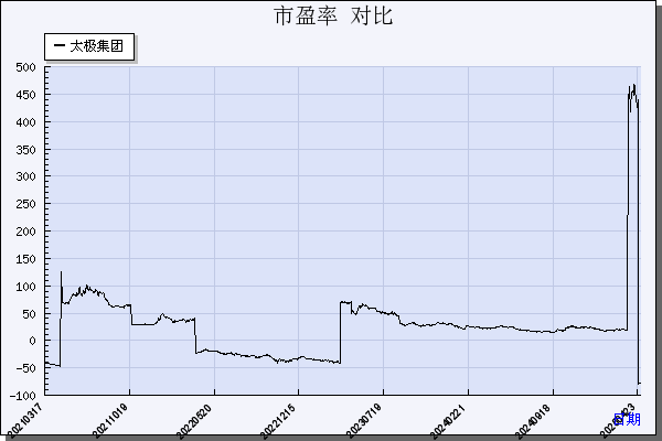 太极集团（600129）历年市盈率对比