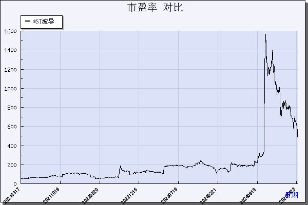 波导股份（600130）历年市盈率对比