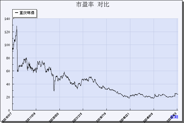 重庆啤酒（600132）历年市盈率对比