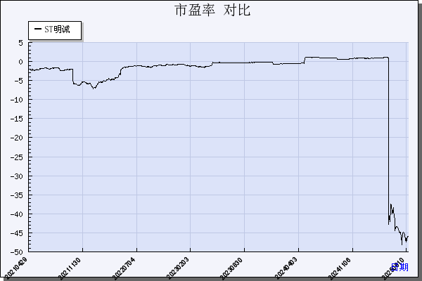 ST明诚（600136）历年市盈率对比