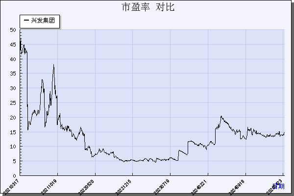兴发集团（600141）历年市盈率对比