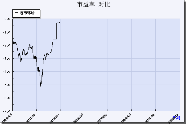 *ST环球（600146）历年市盈率对比
