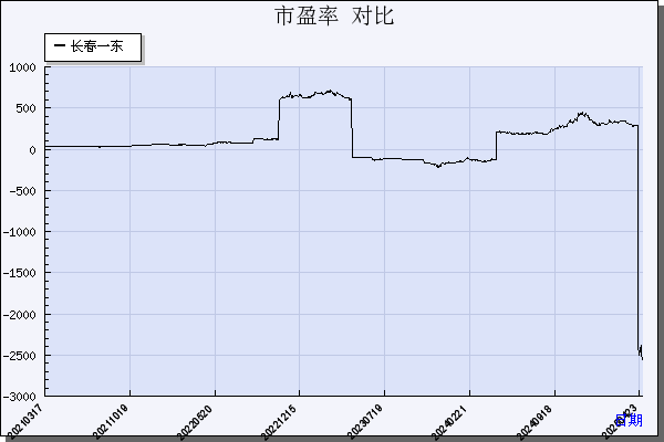 长春一东（600148）历年市盈率对比