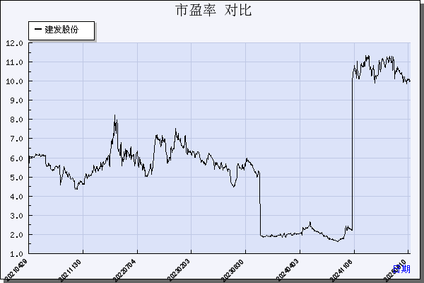 建发股份（600153）历年市盈率对比