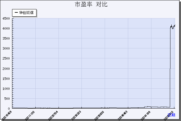 华创云信（600155）历年市盈率对比