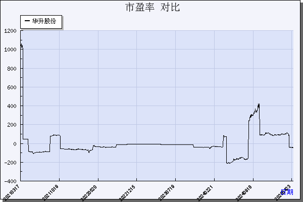华升股份（600156）历年市盈率对比