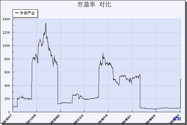 中体产业（600158）历年市盈率对比