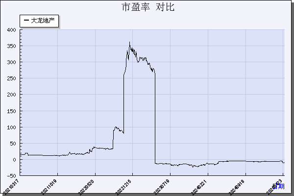 大龙地产（600159）历年市盈率对比