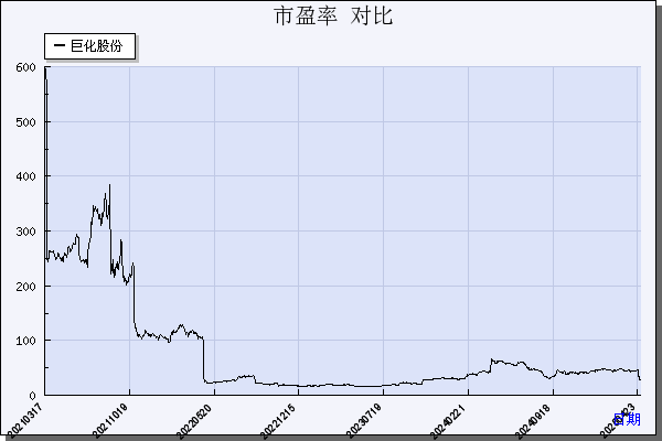巨化股份（600160）历年市盈率对比