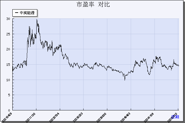 中闽能源（600163）历年市盈率对比
