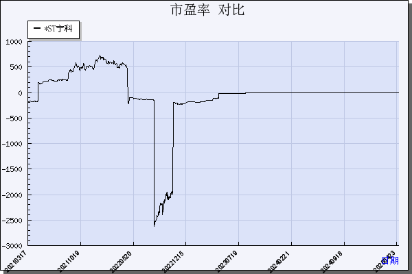 *ST宁科（600165）历年市盈率对比