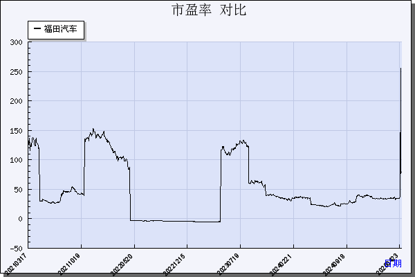 福田汽车（600166）历年市盈率对比