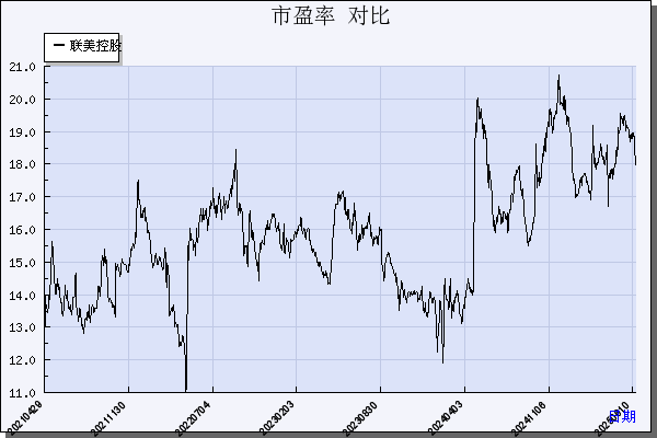 联美控股（600167）历年市盈率对比