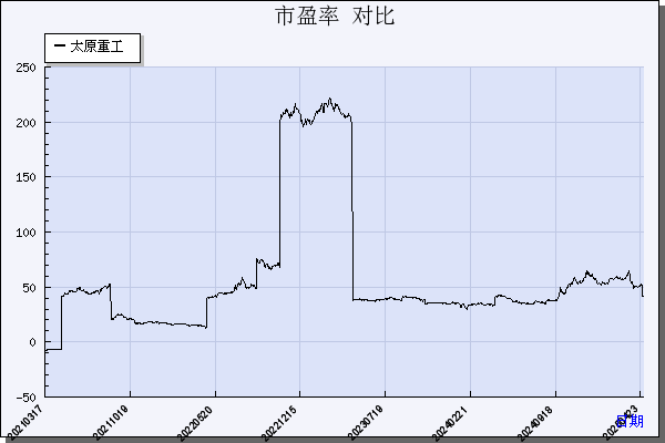 太原重工（600169）历年市盈率对比