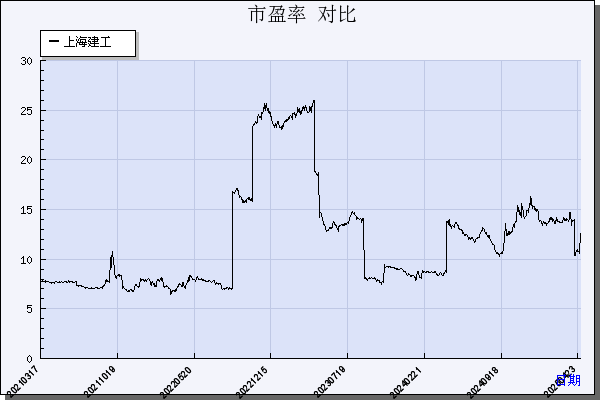 上海建工（600170）历年市盈率对比